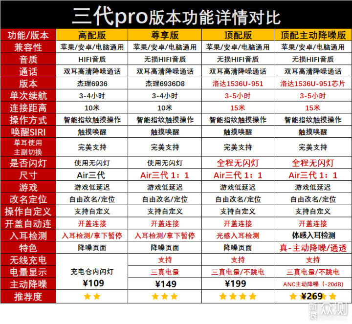 AirPods Pro以外的不错选择：TWS蓝牙降噪耳机_新浪众测