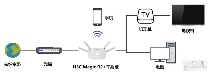 升级宽带送路由：H3C MagicR2+千兆版拆机评测_新浪众测