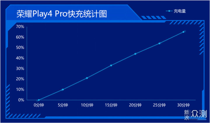 年轻人的新生代主力机，荣耀Play4 Pro体验_新浪众测