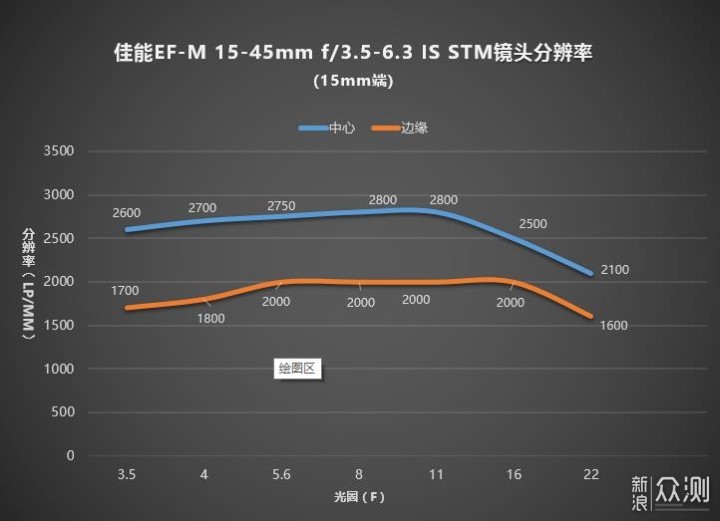 学摄影什么时候都不晚—佳能 M100入门机体验_新浪众测