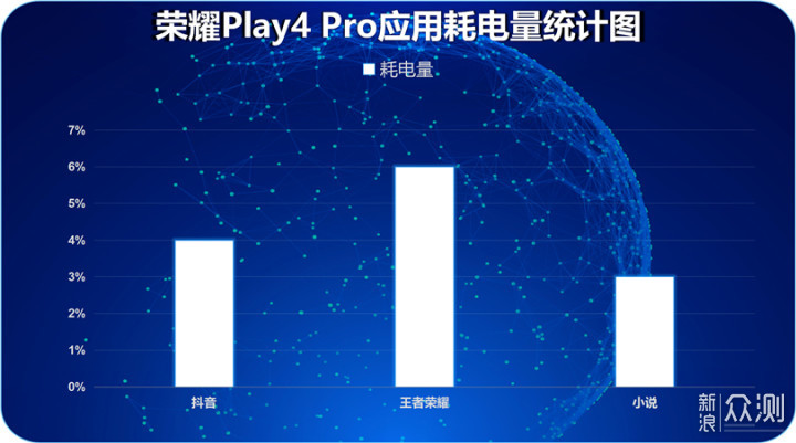 年轻人的新生代主力机，荣耀Play4 Pro体验_新浪众测