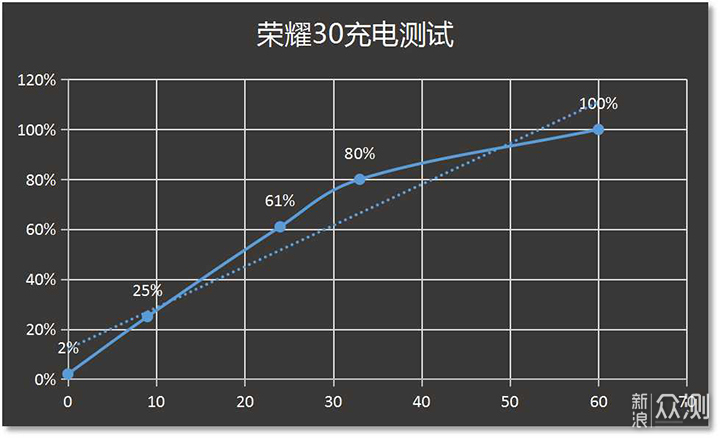 荣耀30上手体验：_新浪众测