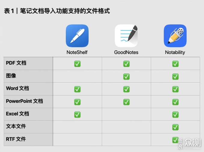 「手写党」6 款常见 iPad 手写笔记应用横评 _新浪众测