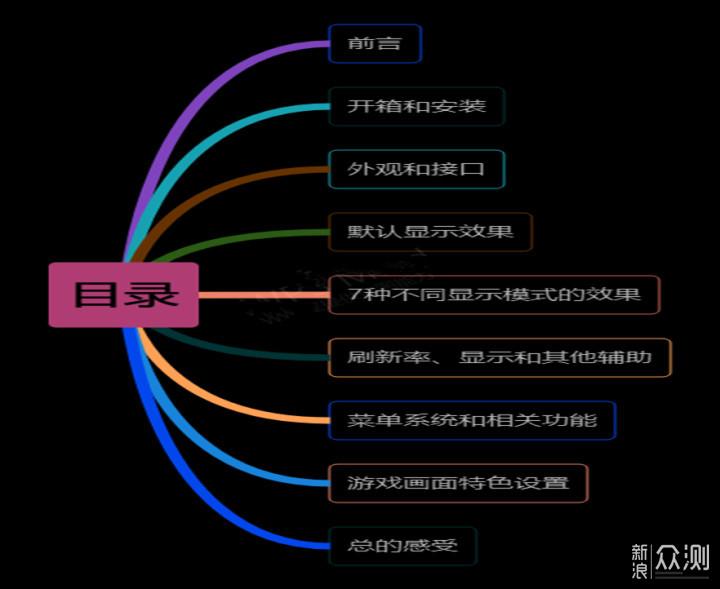 华硕27英寸游戏显示器VG279Q1R使用感受_新浪众测