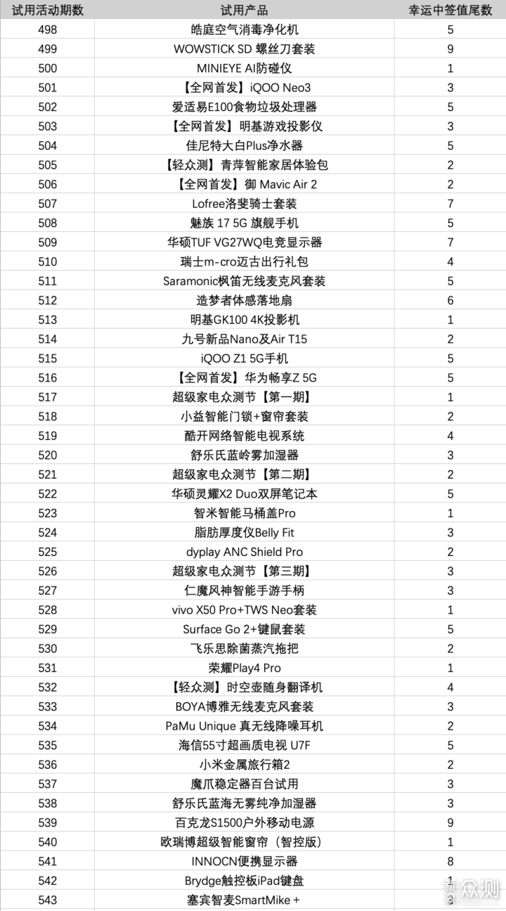 498-543期幸运中签值公布，20万积分有你吗？_新浪众测