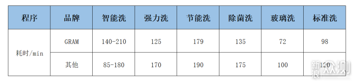 GRAM洗碗机高温烘干测评，种草还是避坑你决定_新浪众测