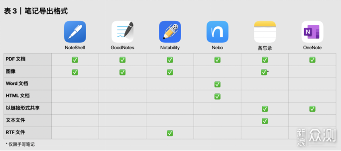 「手写党」6 款常见 iPad 手写笔记应用横评 _新浪众测