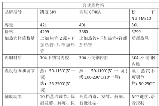 蒸烤箱什么牌子好，2020年最新蒸烤箱推荐大全