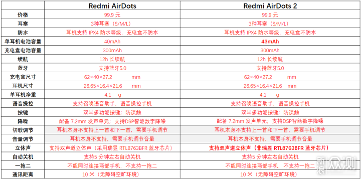 Redmi AirDots 2相比第一代到底升级了啥？_新浪众测