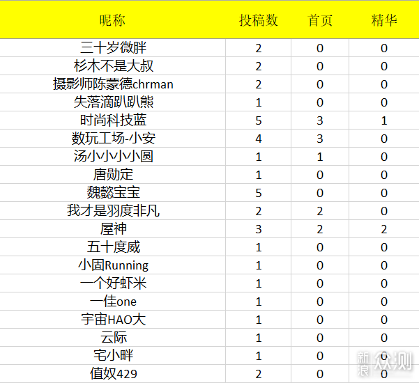 7月话题征稿|投稿获奖名单公布！_新浪众测