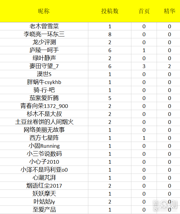 7月话题征稿|投稿获奖名单公布！_新浪众测