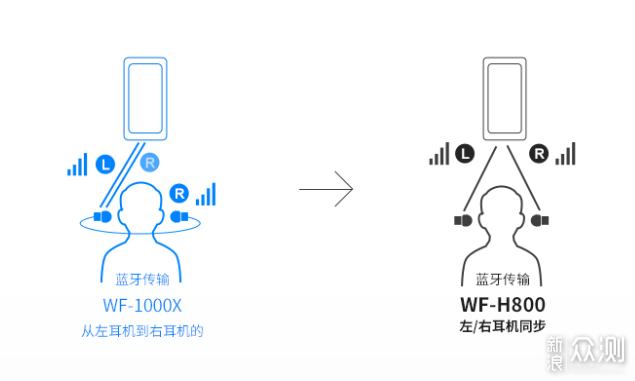 索尼WF-H800真无线蓝牙耳机耳机开箱评测_新浪众测