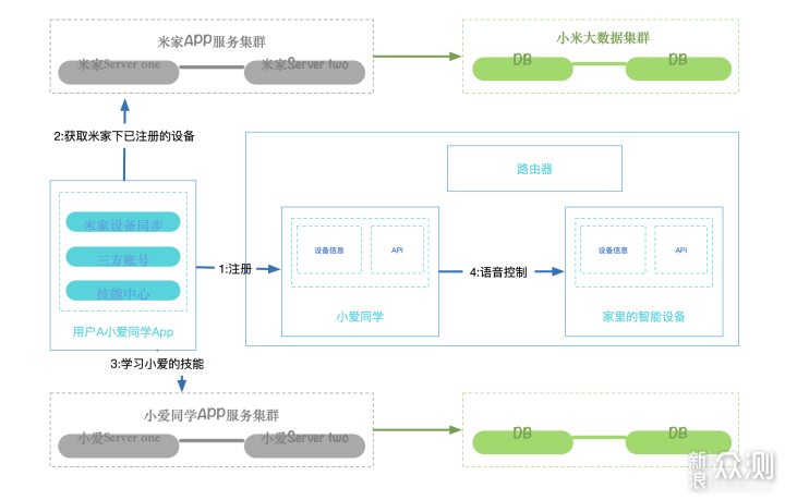 小米智能家居生态漫谈 二：小爱_新浪众测