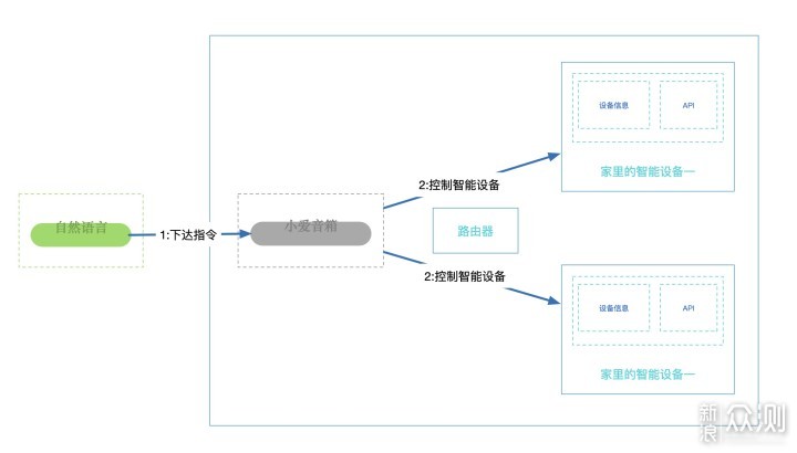 小米智能家居生态漫谈 二：小爱_新浪众测