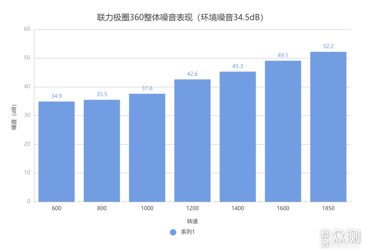 这个新人强的让人意外—联力极圈360水冷测评_新浪众测