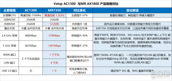 全民WiFi6 Mesh，LINKSYS MR7350 AX1800 体验_新浪众测