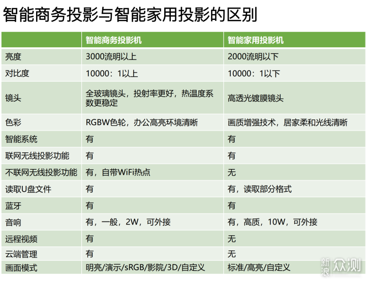 明基E582商务投影，未来办公更进一步_新浪众测