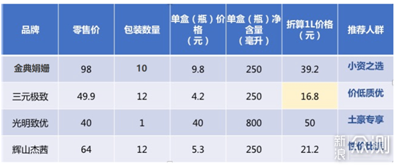 娟姗牛奶科普揭秘，四款热销娟姗牛奶横评推荐_新浪众测