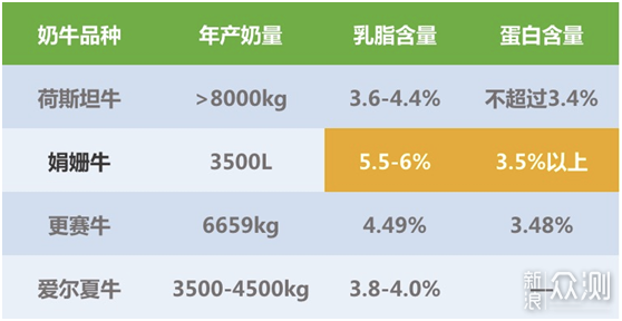 娟姗牛奶科普揭秘，四款热销娟姗牛奶横评推荐_新浪众测