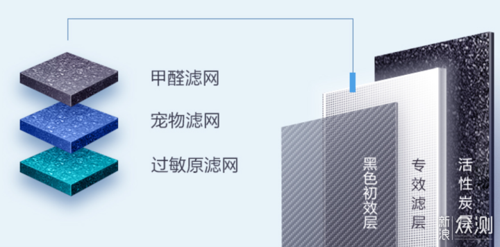 养猫家庭要干净无异味？一台空气净化器不够_新浪众测