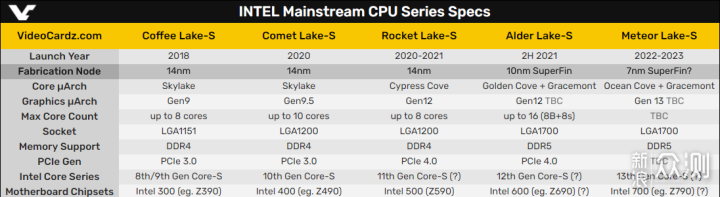 第13代酷睿现身，7nm VS 5nm，输赢还是未知数_新浪众测