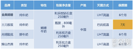 娟姗牛奶科普揭秘，四款热销娟姗牛奶横评推荐_新浪众测