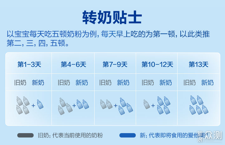 宝宝奶粉喂养经验分享，双十一囤奶推荐指南_新浪众测