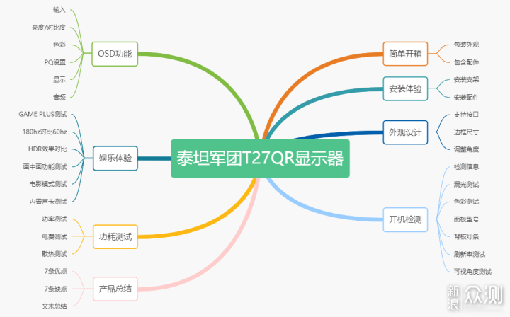 平价高刷，电竞利器：泰坦军团T27QR显示器_新浪众测