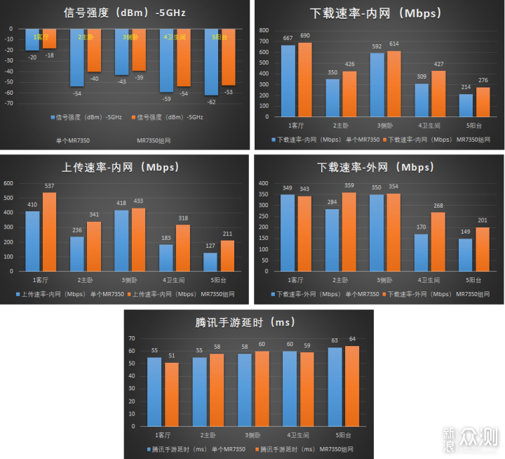 畅享全屋无缝漫游，从Linksys MR7350开始_新浪众测