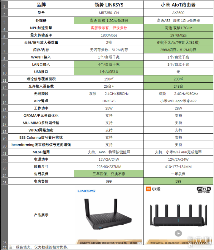 全民级WIFI6路由器体验——领势MR7350_新浪众测