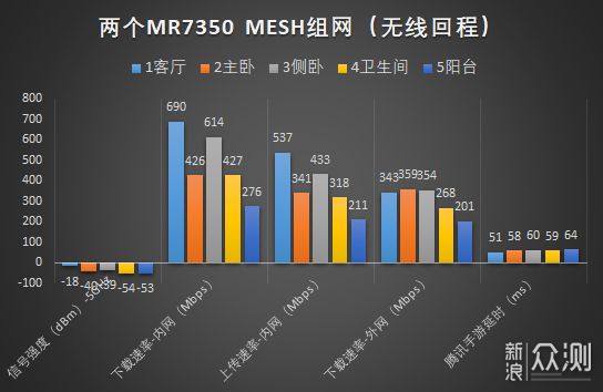 畅享全屋无缝漫游，从Linksys MR7350开始_新浪众测