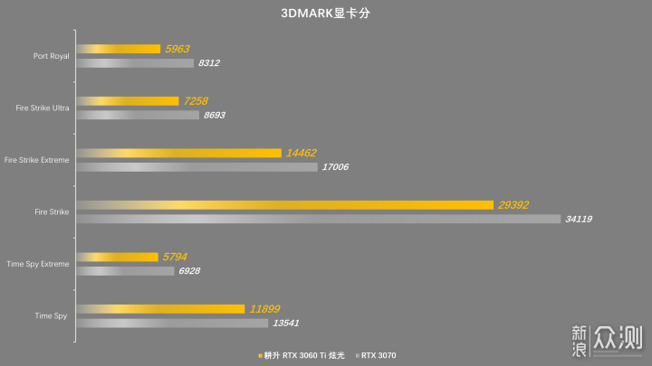 够劲！耕升 RTX 3060 Ti 炫光OC首发评测_新浪众测