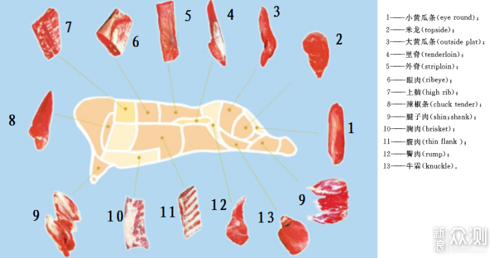 #年货#图文讲解国产牛肉等级划分和选购指南_新浪众测