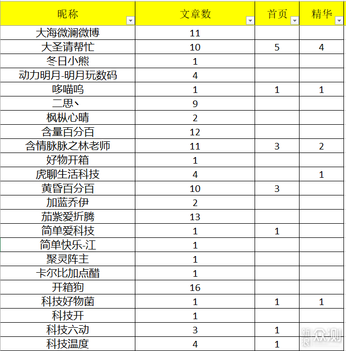 年末征稿名单公布_新浪众测