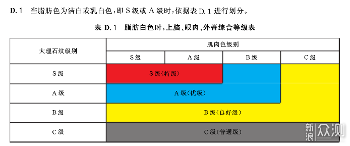 #年货#图文讲解国产牛肉等级划分和选购指南_新浪众测