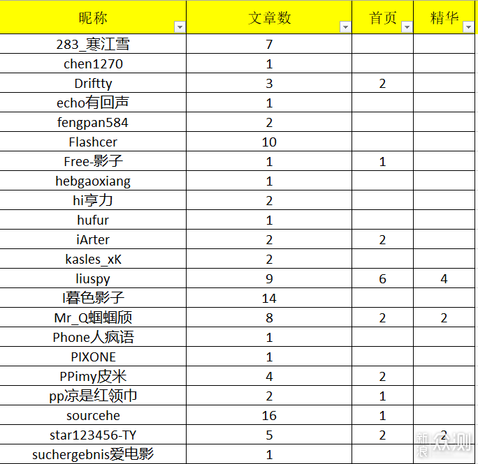 年末征稿名单公布_新浪众测