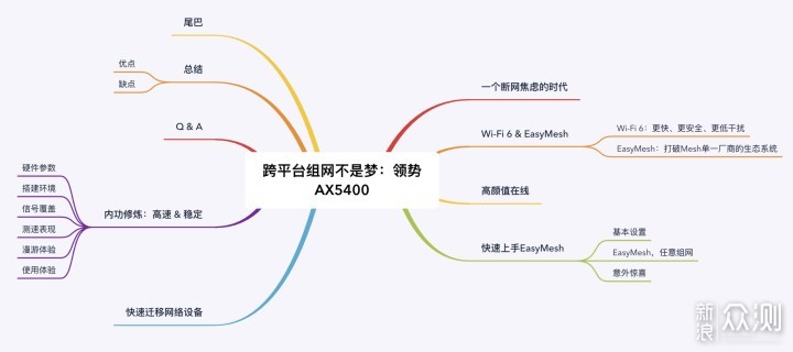 跨平台组网不是梦：领势AX5400 WIFI6路由系统_新浪众测