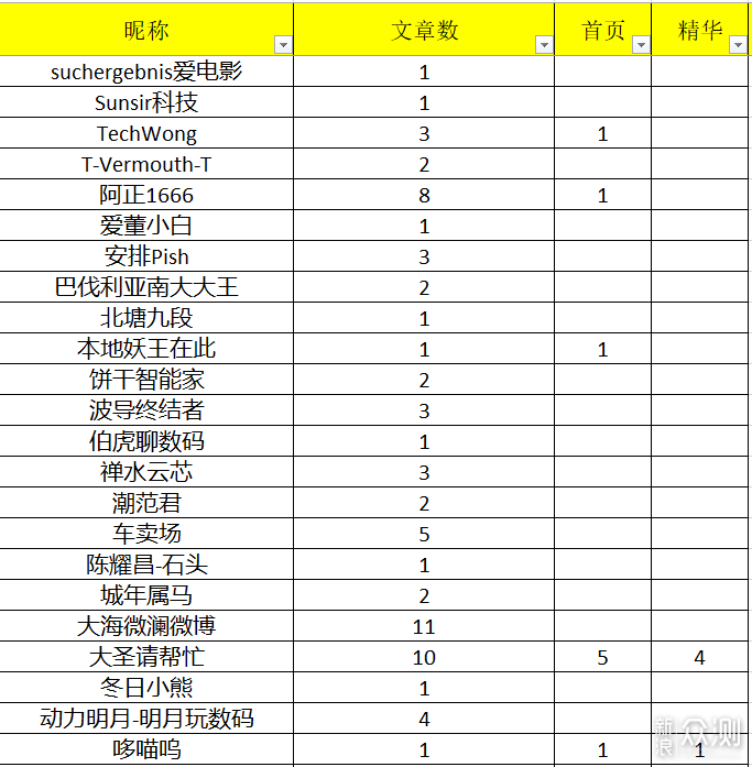 年末征稿名单公布_新浪众测