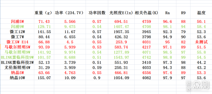 十二只高显色指数LED灯泡详解及选购指南_新浪众测