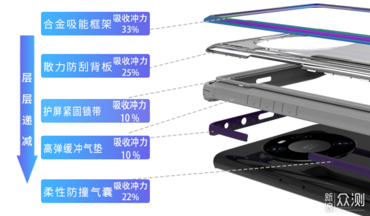 颜值加持,实力抗摔:决色Mate40系列防摔手机壳_新浪众测