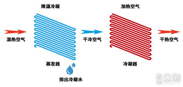 除湿机是鸡肋还是实用？用过之后才发现真好用_新浪众测