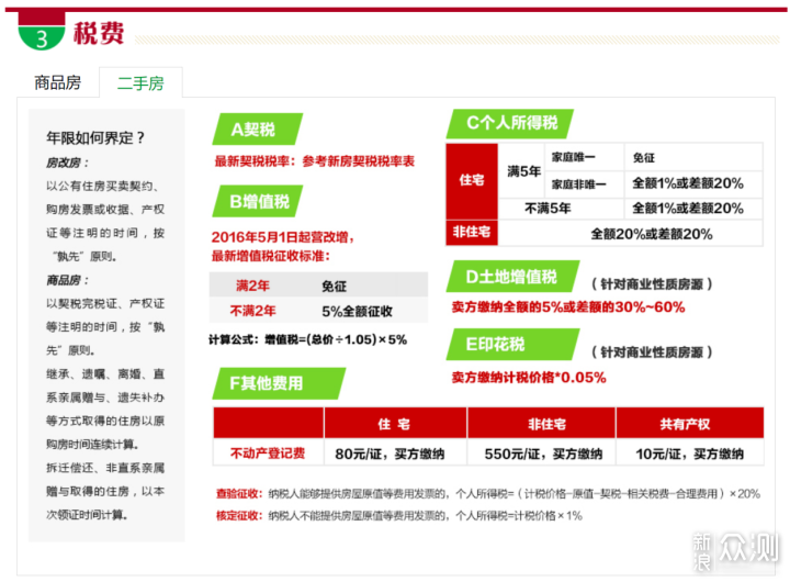 卖了老家三线城市的房子，踏上一线城市看房路_新浪众测