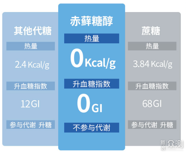 零食≠肥胖！13款低热量低糖低脂的健康零食_新浪众测