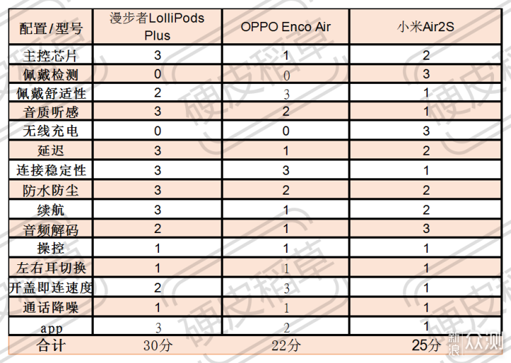 618值得入手的三款半入耳蓝牙耳机横评_新浪众测