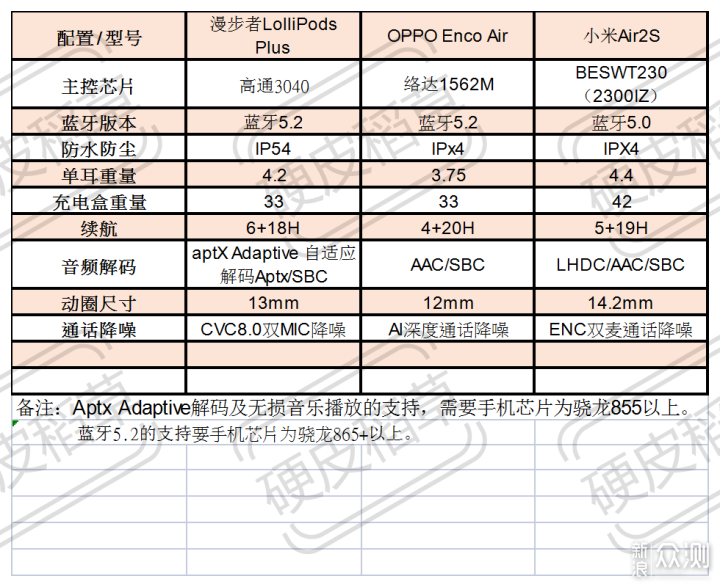 618值得入手的三款半入耳蓝牙耳机横评_新浪众测