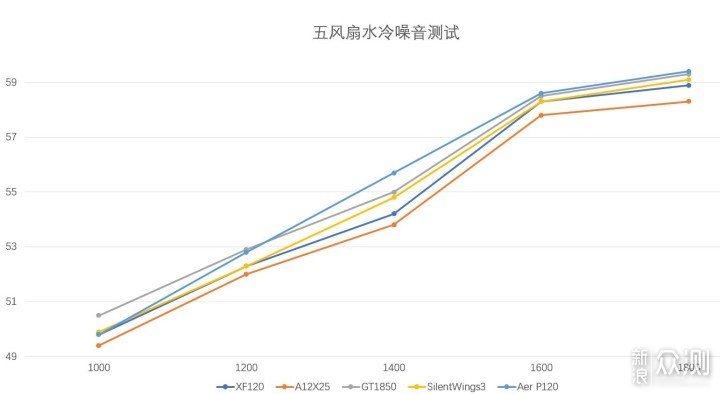 ROG神风XF120等五款风扇恩杰X73与D15S下比较_新浪众测