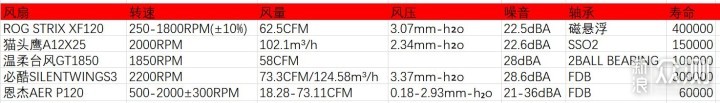 ROG神风XF120等五款风扇恩杰X73与D15S下比较_新浪众测