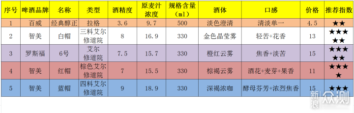 5款精酿啤酒评测与20款涤荡灵魂的口粮啤推荐_新浪众测