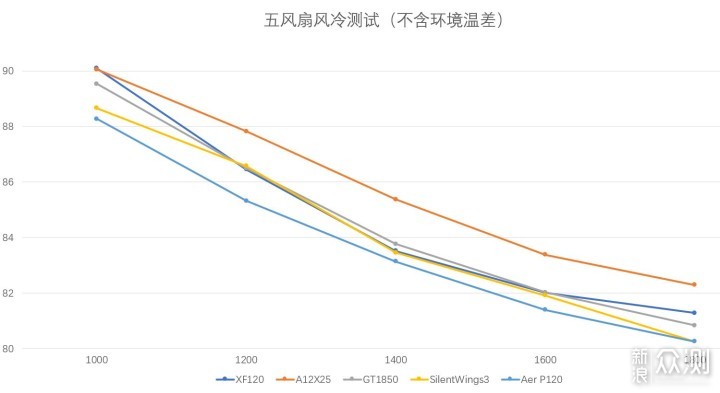 ROG神风XF120等五款风扇恩杰X73与D15S下比较_新浪众测