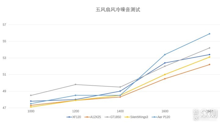 ROG神风XF120等五款风扇恩杰X73与D15S下比较_新浪众测